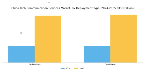 China Rich Communication Service Market Segment Image 1