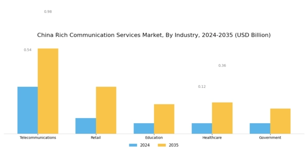 China Rich Communication Service Market Segment Image 2