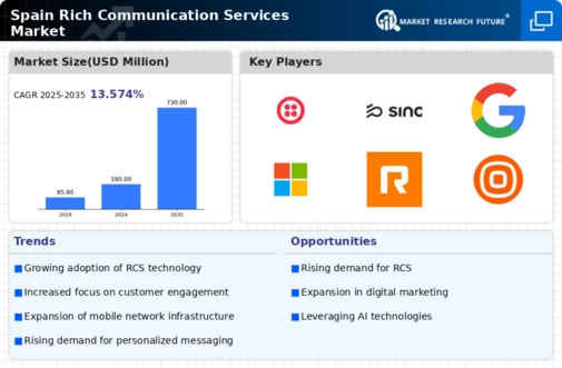 Spain Rich Communication Service Market Infographic