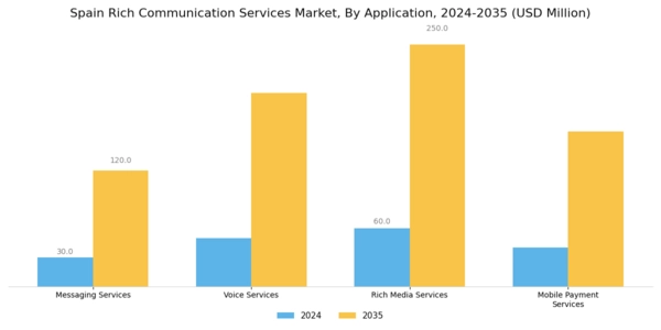 Spain Rich Communication Service Market Segment Image 0