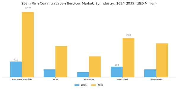 Spain Rich Communication Service Market Segment Image 2