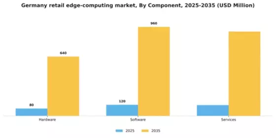 Germany Retail Edge Computing Market Segment Image 1