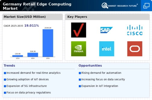 Germany Retail Edge Computing Market Infographic