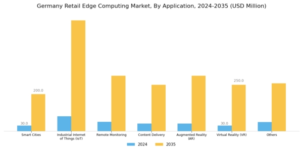 Germany Retail Edge Computing Market Segment Image 1