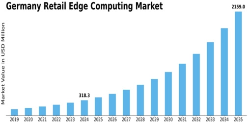 Germany Retail Edge Computing Market Size