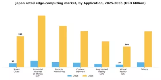 Japan Retail Edge Computing Market Segment Image 0