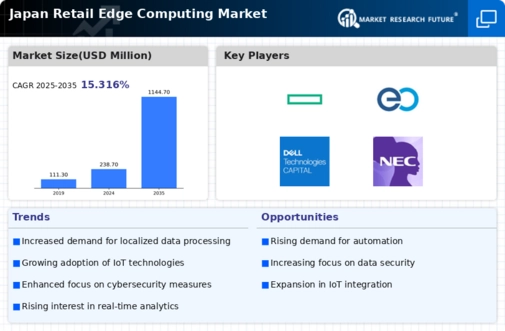 Japan Retail Edge Computing Market Infographic