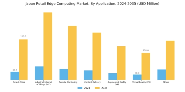 Japan Retail Edge Computing Market Segment Image 1