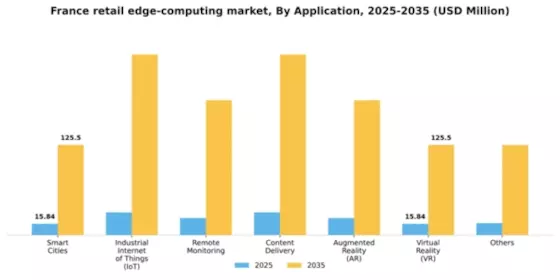 France Retail Edge Computing Market Segment Image 0