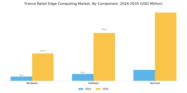 France Retail Edge Computing Market Segment Image 0