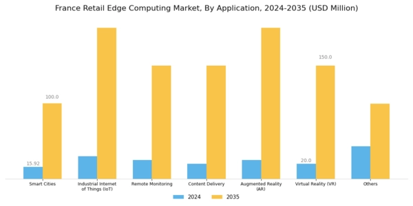 France Retail Edge Computing Market Segment Image 1