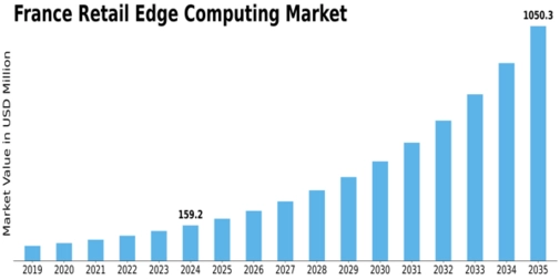 France Retail Edge Computing Market Size