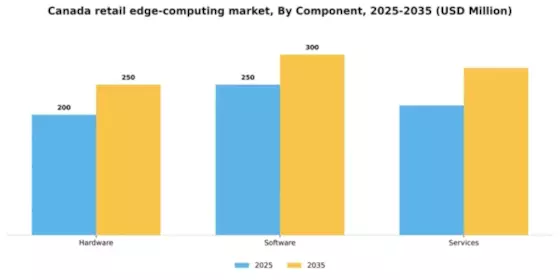 Canada Retail Edge Computing Market Segment Image 1