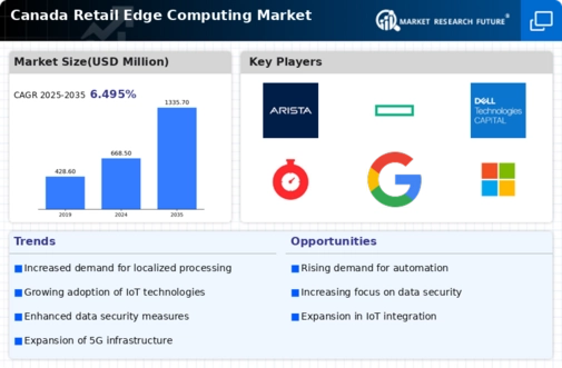 Canada Retail Edge Computing Market Infographic