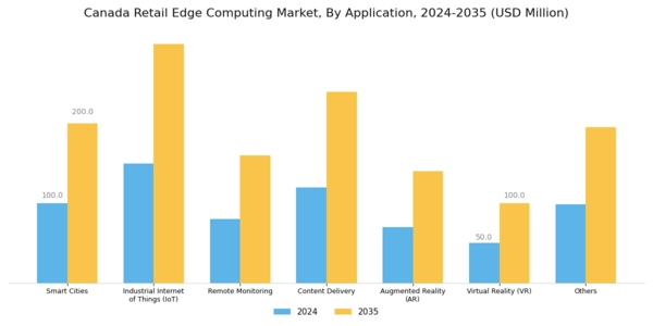 Canada Retail Edge Computing Market Segment Image 1