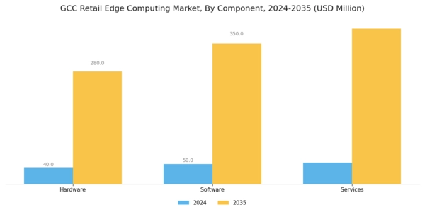 GCC Retail Edge Computing Market Segment Image 0