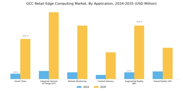 GCC Retail Edge Computing Market Segment Image 1