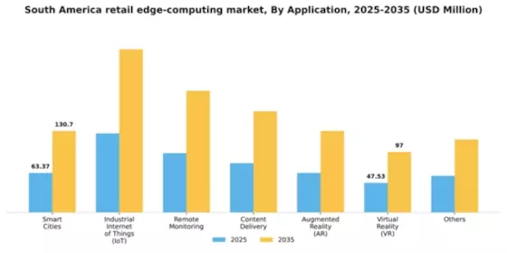 South America Retail Edge Computing Market Segment Image 0