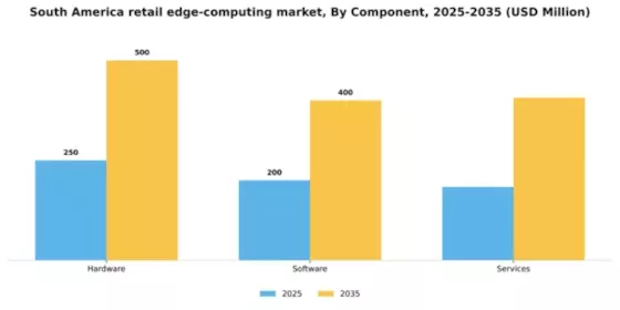South America Retail Edge Computing Market Segment Image 1