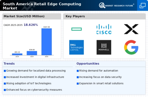 South America Retail Edge Computing Market Infographic