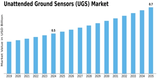 Unattended Ground Sensors market Size