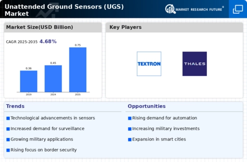 Unattended Ground Sensors (UGS) Market Research Report - Global Forecast till 2032 Infographic
