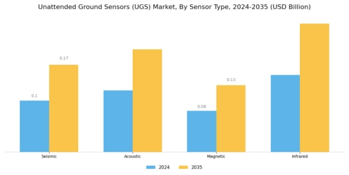 Unattended Ground Sensors market Segment Image 0