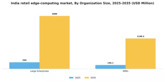 India Retail Edge Computing Market Segment Image 2