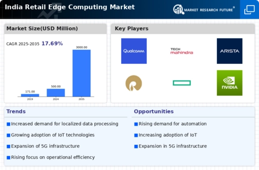 India Retail Edge Computing Market Infographic