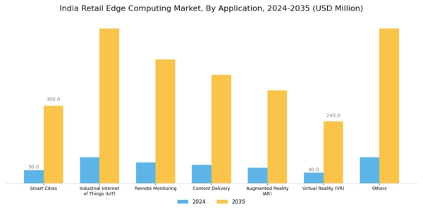 India Retail Edge Computing Market Segment Image 1