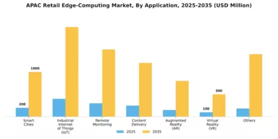 APAC Retail Edge Computing Market Segment Image 0