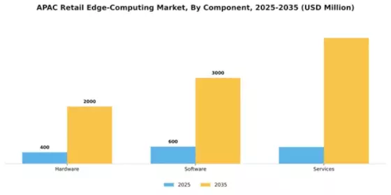 APAC Retail Edge Computing Market Segment Image 1