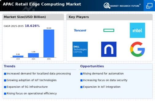 APAC Retail Edge Computing Market Infographic