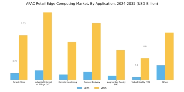APAC Retail Edge Computing Market Segment Image 1