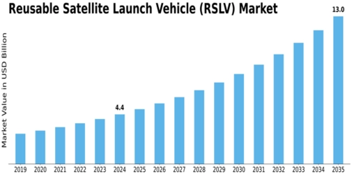 Reusable Satellite Launch Vehicle Market Size