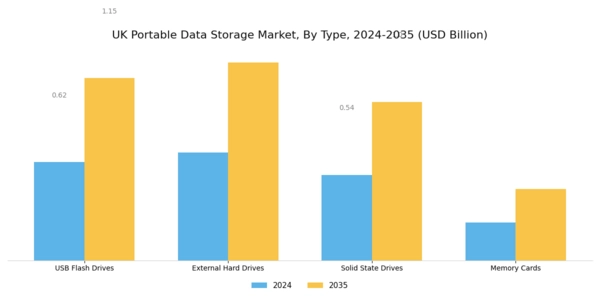 UK Portable Data Storage Market Segment Image 0