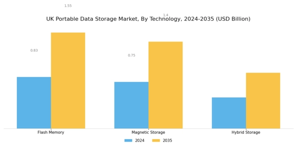 UK Portable Data Storage Market Segment Image 1
