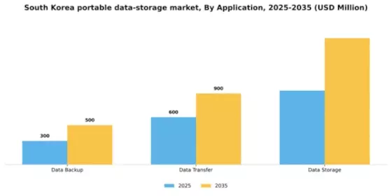 South Korea Portable Data Storage Market Segment Image 0