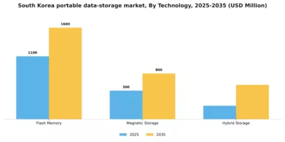 South Korea Portable Data Storage Market Segment Image 2