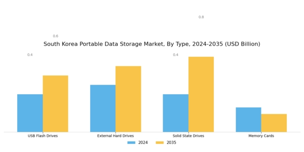 South Korea Portable Data Storage Market Segment Image 0