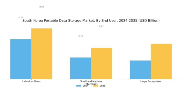 South Korea Portable Data Storage Market Segment Image 2