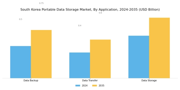 South Korea Portable Data Storage Market Segment Image 3