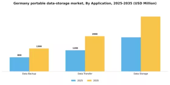 Germany Portable Data Storage Market Segment Image 0