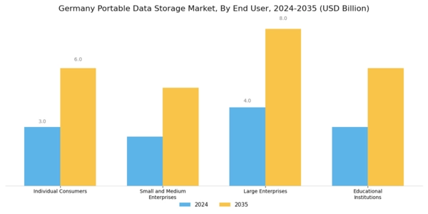 Germany Portable Data Storage Market Segment Image 2