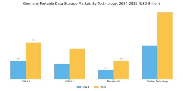 Germany Portable Data Storage Market Segment Image 3