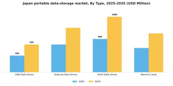 Japan Portable Data Storage Market Segment Image 3