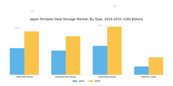 Japan Portable Data Storage Market Segment Image 0