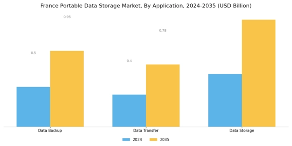 France Portable Data Storage Market Segment Image 3