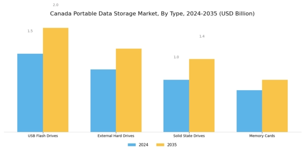 Canada Portable Data Storage Market Segment Image 0
