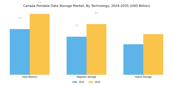Canada Portable Data Storage Market Segment Image 1